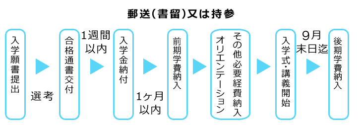 願書提出から入学までの流れ