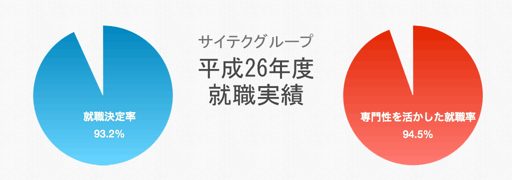 専門性を活かした就職