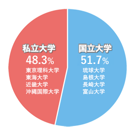 大学編入実績円グラフ